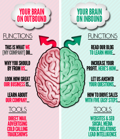 Outbound vs Inbound marketing